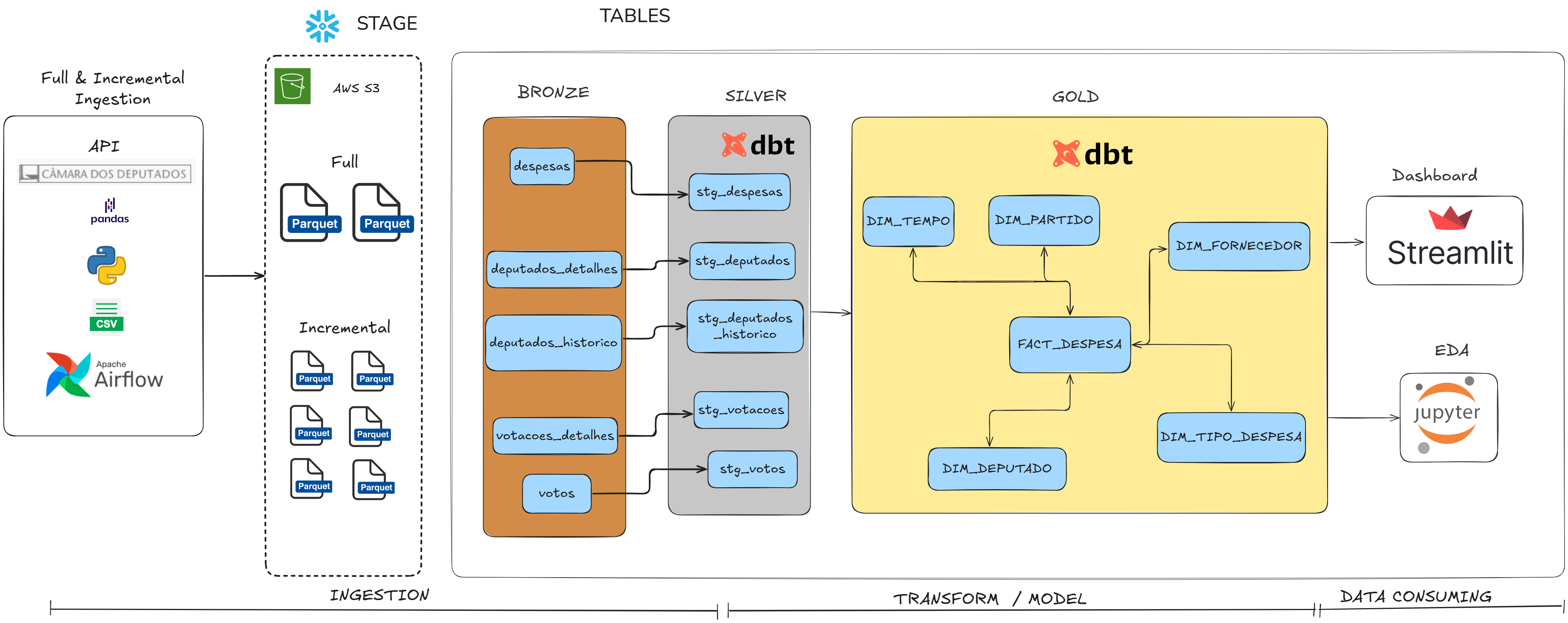 Diagrama do projeto deputados