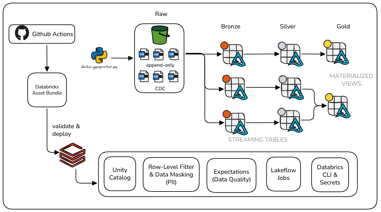 Arquitetura Olist Lakehouse 2.0